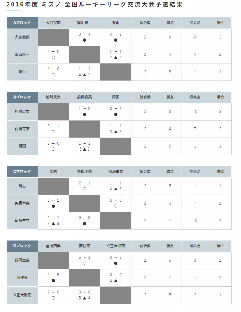 2016年度 ミズノ 全国ルーキーリーグ交流大会 ミズノチャンピオンシップU16 ルーキーリーグ