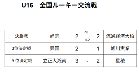 2015年度 ミズノ 全国ルーキーリーグ交流大会